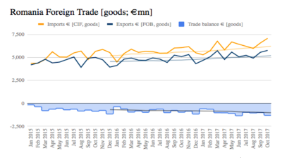 Romania’s imports hit new maximum in October
